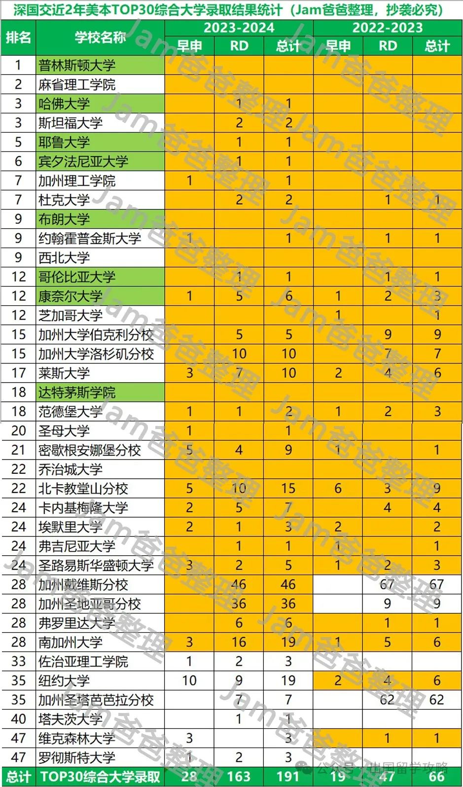 头部国际学校大量学生沦为陪跑，深国交2024届美本录取给家长们的反思  深国交 数据 深圳国际交流学院 毕业季 第2张